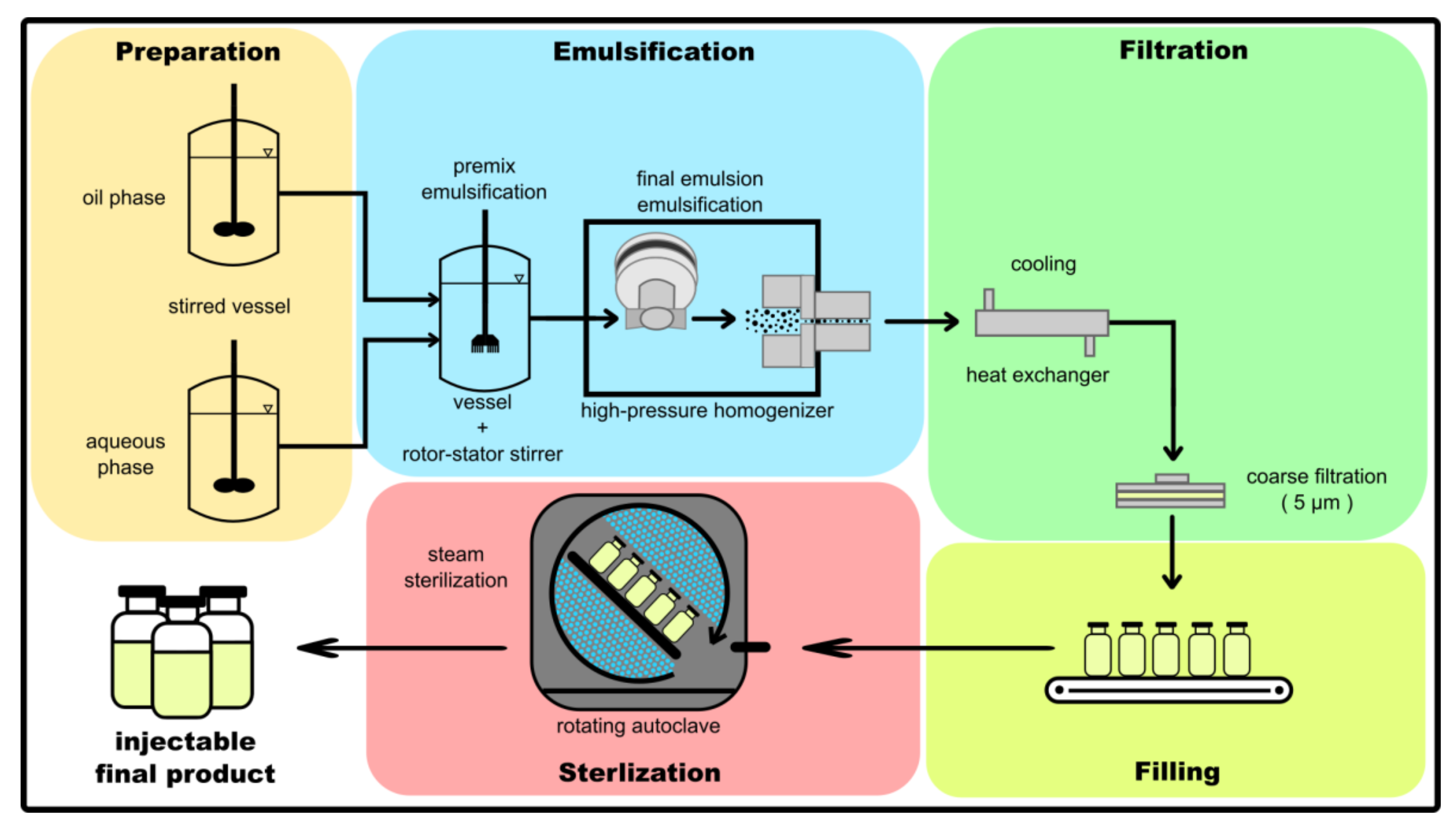 Processes Free FullText Process Analytical Technology for the