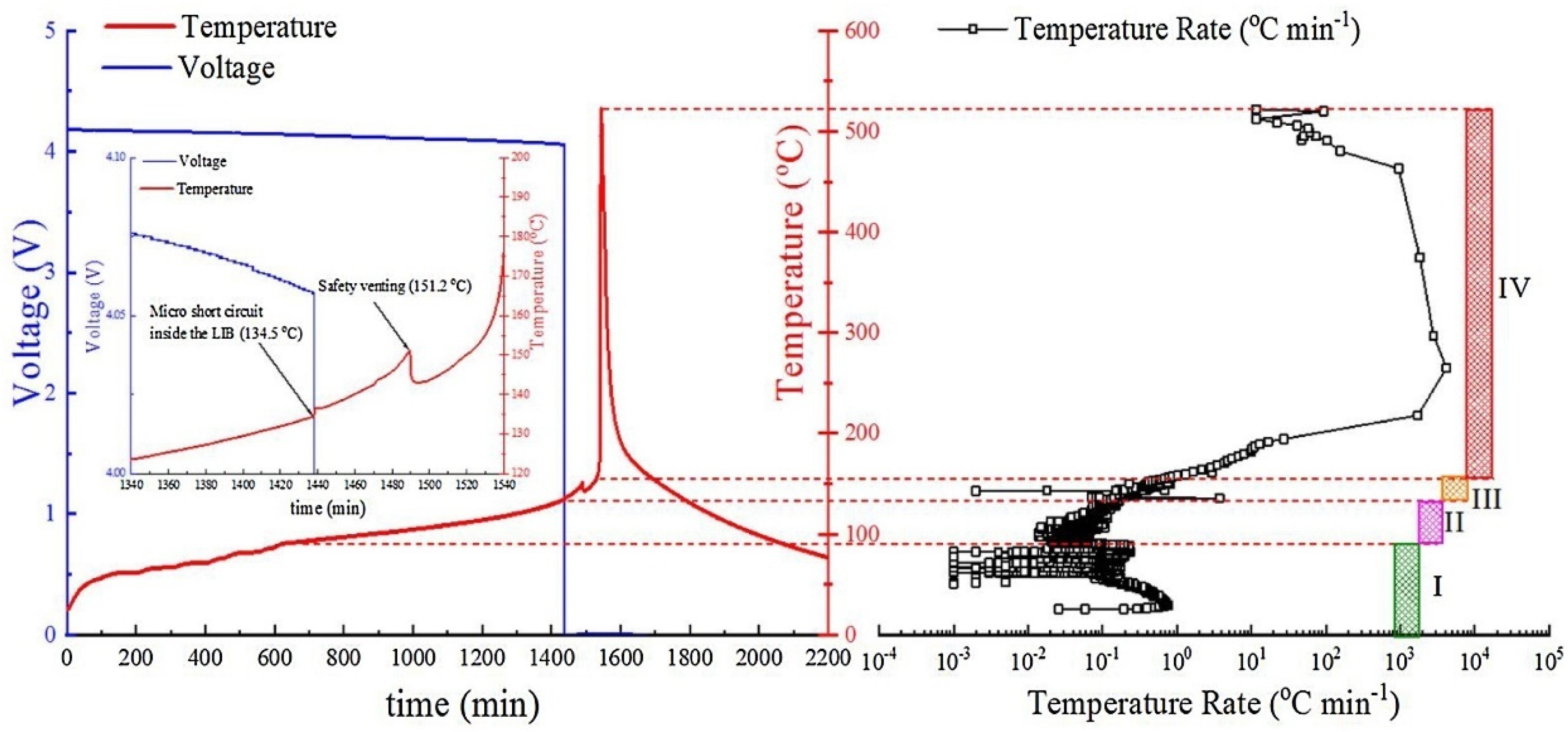 Processes Free FullText A Review of LithiumIon Battery Thermal