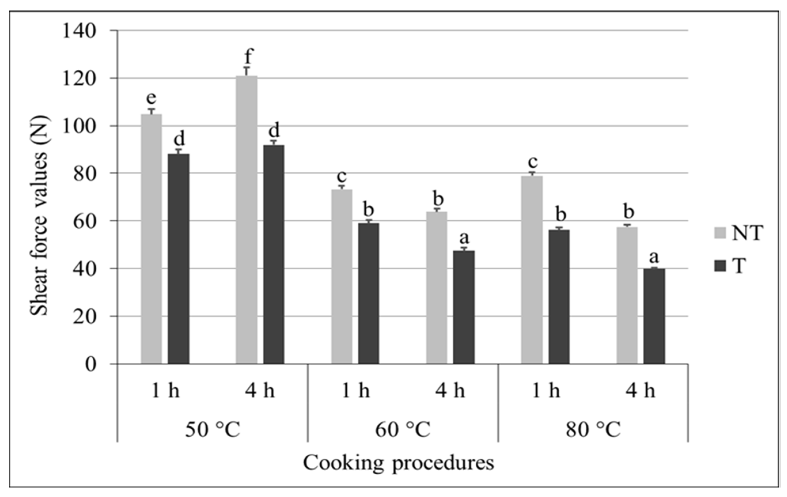 Processes | Free Full-Text | Impact of Combining Tumbling and Sous-Vide Cooking Processes on the Tenderness, Losses and Colour Bovine Meat