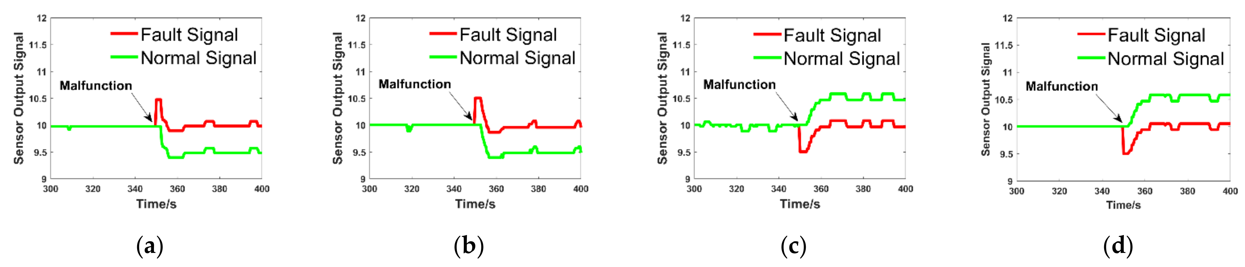 Processes Free FullText RealTime Diagnosis and FaultTolerant