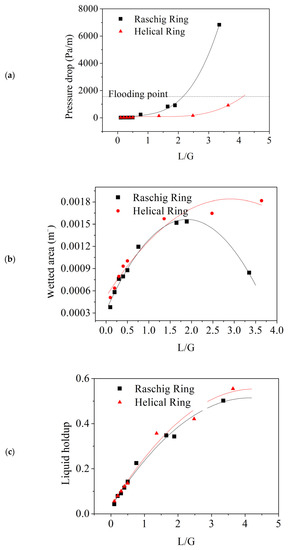 Fluidity Raschig Evaluation of Hydrodynamic Performance of New Random Packing Structure ...