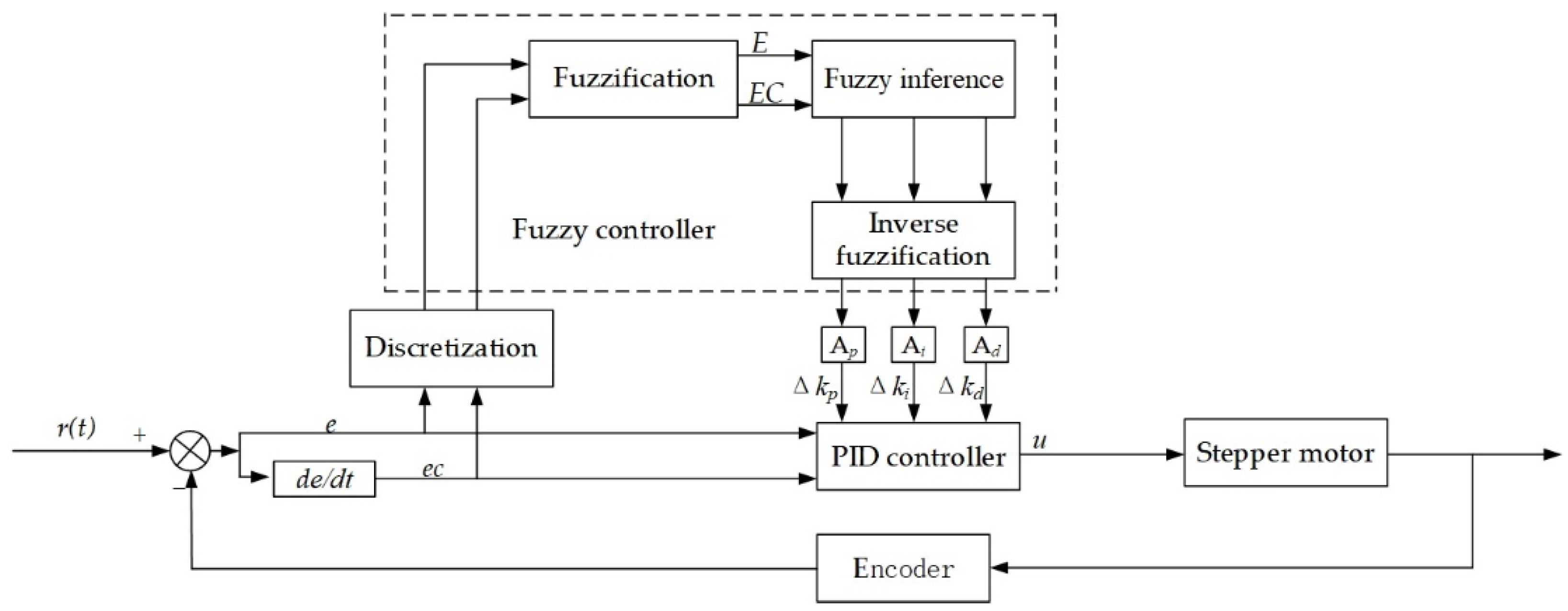 Processes 10 01349 g002 550
