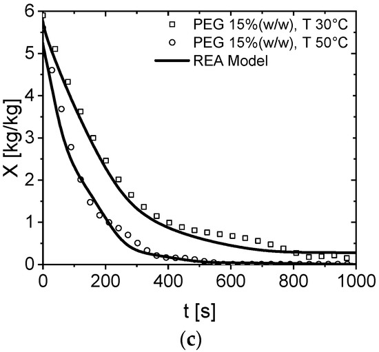 Processes Free FullText Spray Drying of PEG6000 Suspension