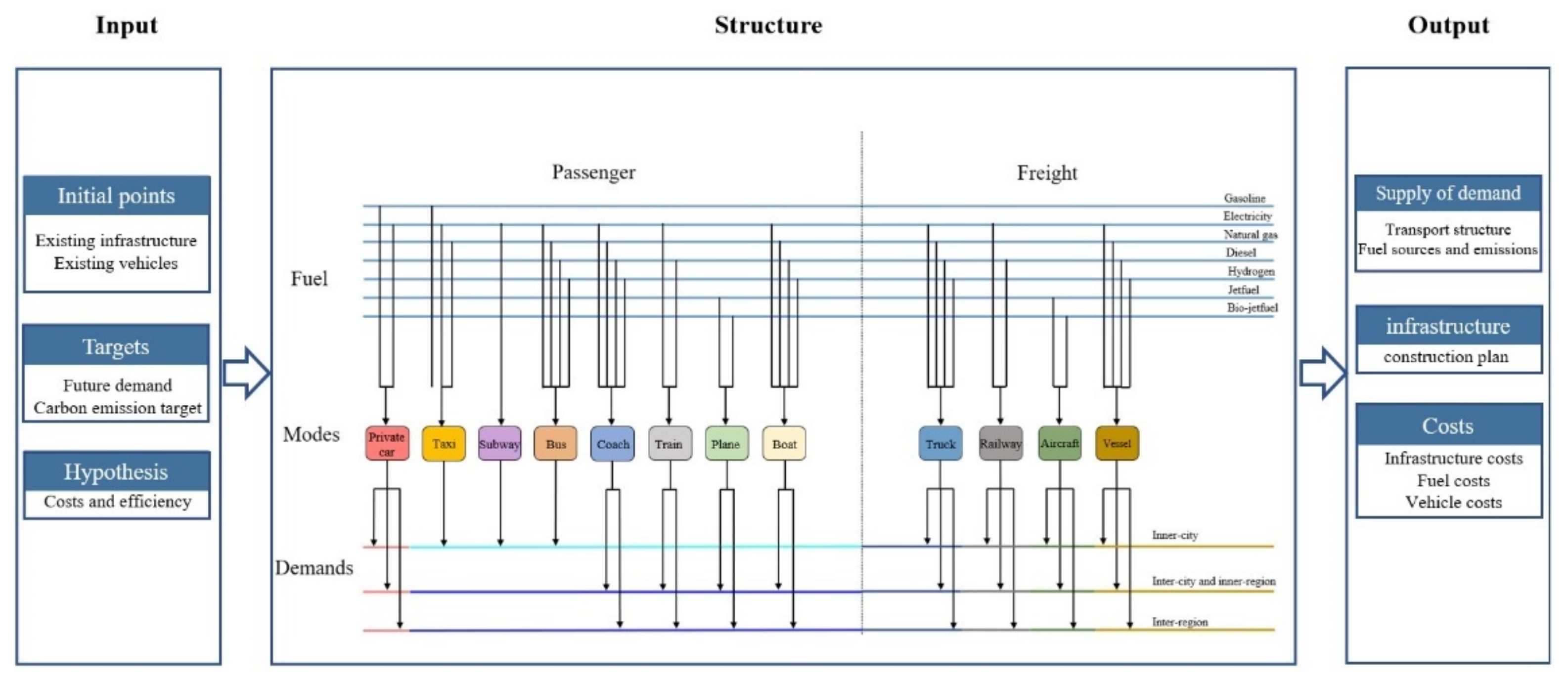 Schéma Tableau électrique Triphasé Maison Individuelle Pdf Processes | Free Full-Text | A Long-Term Decarbonisation Modelling and Optimisation Approach for Transport Sector Planning Considering Modal Shift and Infrastructure Construction: A Case Study of China