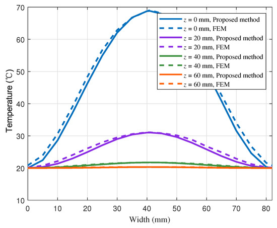”wave” Method for Solving the Microwave Heating Temperature