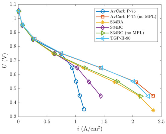 Effect of the Gas Diffusion Layer Design on the Water Management and ...