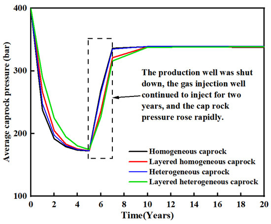 Influence of Heterogeneous Caprock on the Safety of Carbon ...