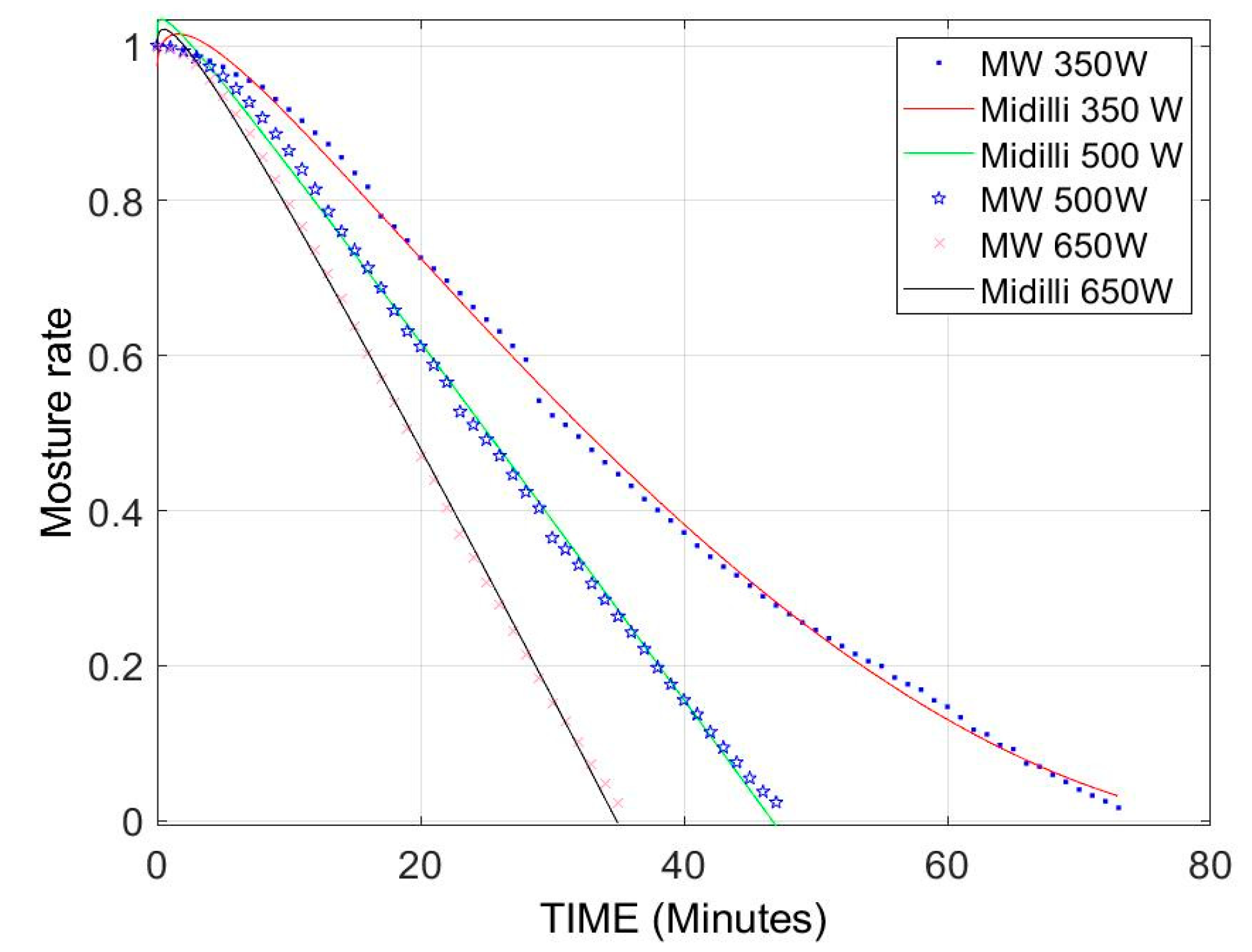 Dehydration and Rehydration Kinetics Modeling in the