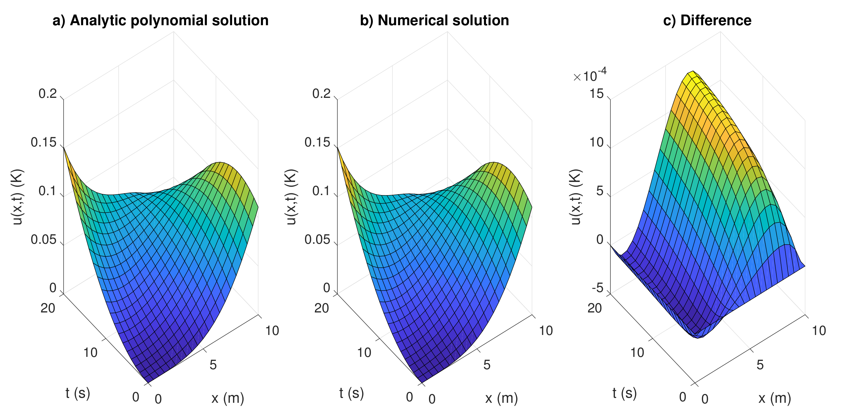 Analytical Solutions Formulated in the Time Domain for Three-Dimensional  Heat Diffusion Equation