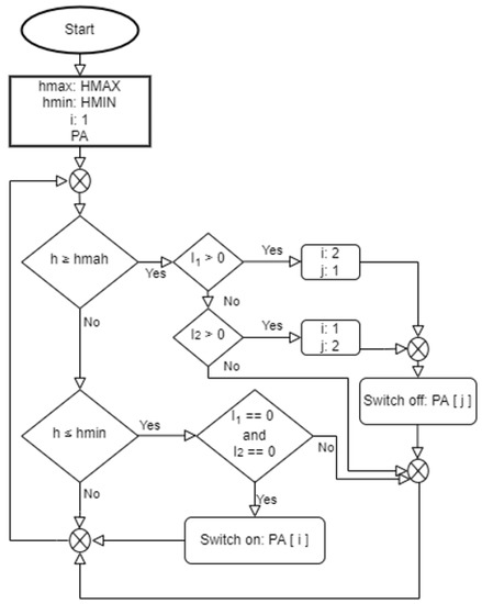 Processes | Free Full-Text | Diagnostics and Control of Pumping ...