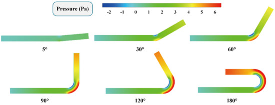 Processes | Free Full-Text | Numerical Investigation and Optimization ...