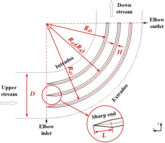 Numerical Investigation and Optimization of the Flow Characteristics of ...