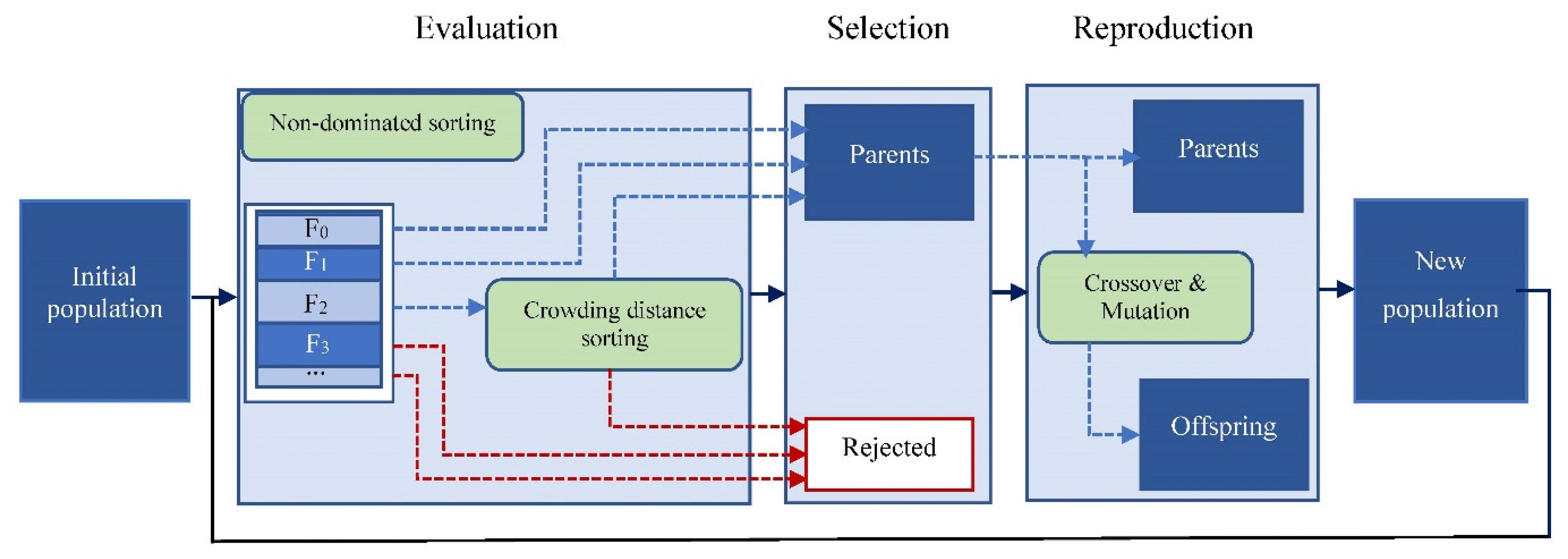 Application of Non-Dominated Sorting Genetic Algorithm (NSGA-II) to ...
