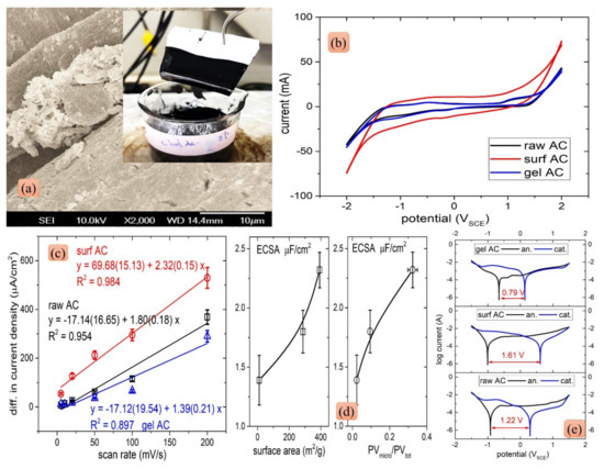 Upgrading Waste Activated Carbon by Equipping Micro