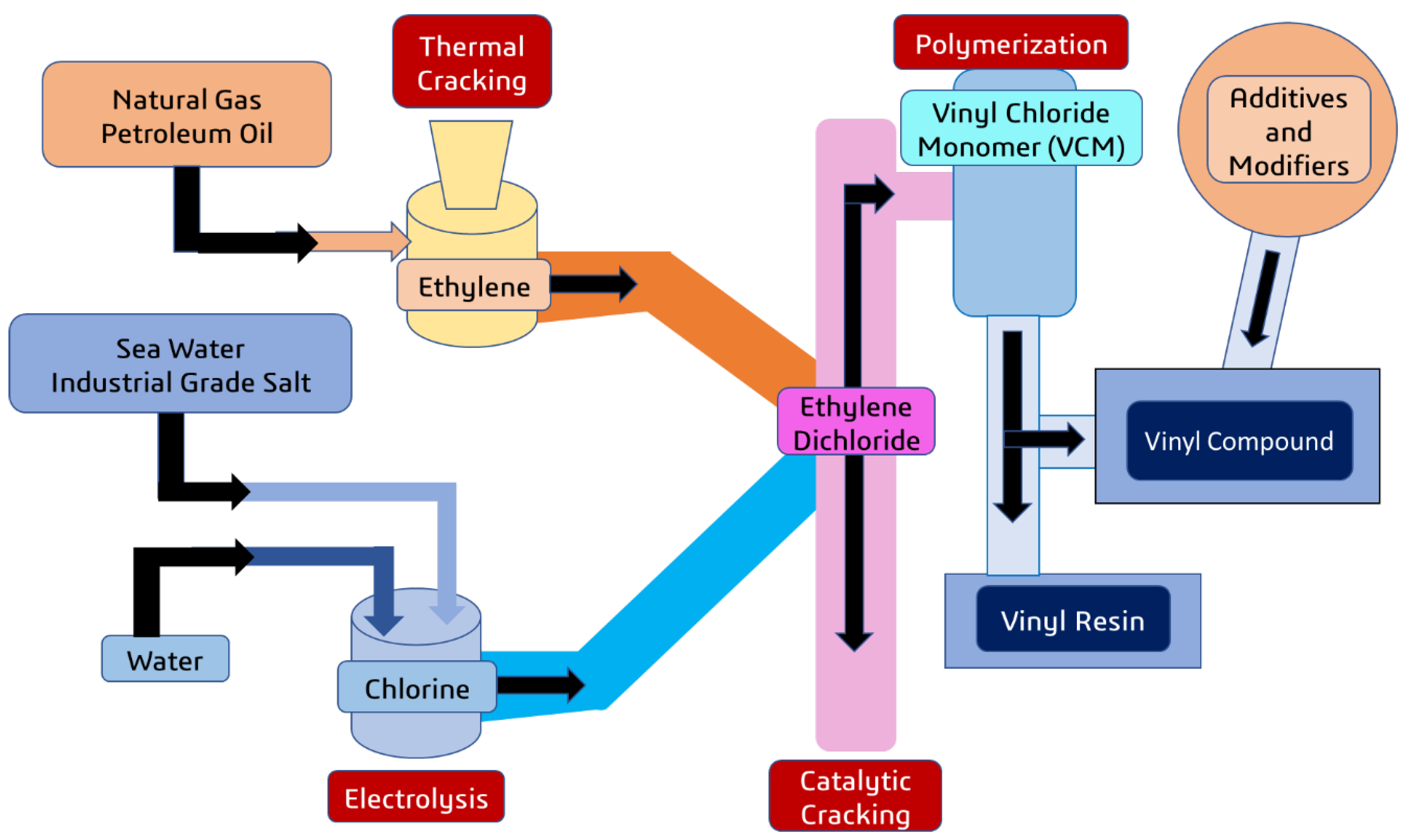 Processes | Free Full-Text | A Sustainable Integration Approach of  Chlor-Alkali Industries for the Production of PVC and Clean Fuel Hydrogen:  Prospects and Bangladesh Perspectives