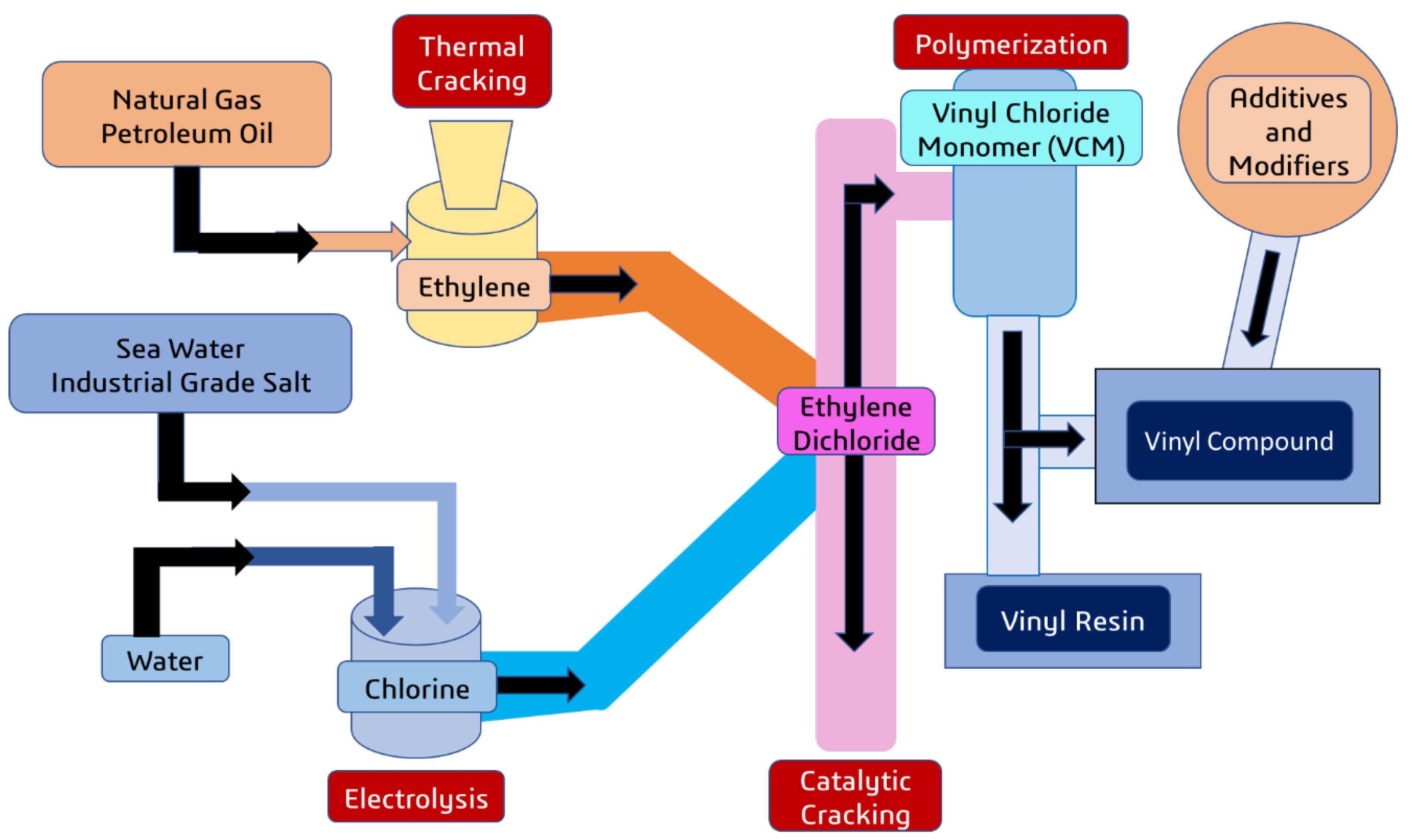 Processes | Free Full-Text | A Sustainable Integration Approach of Chlor-Alkali Industries for the Production of PVC and Clean Fuel Hydrogen: Prospects and Bangladesh Perspectives Processes | Free Full-Text | A Sustainable Integration Approach of Chlor-Alkali Industries for the Production of PVC and Clean Fuel Hydrogen: Prospects and Bangladesh Perspectives