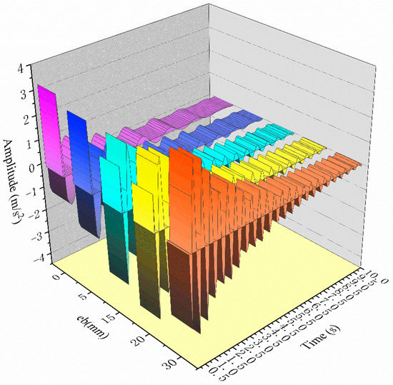 Processes | Free Full-Text | Vibration Characteristics Analysis of O ...