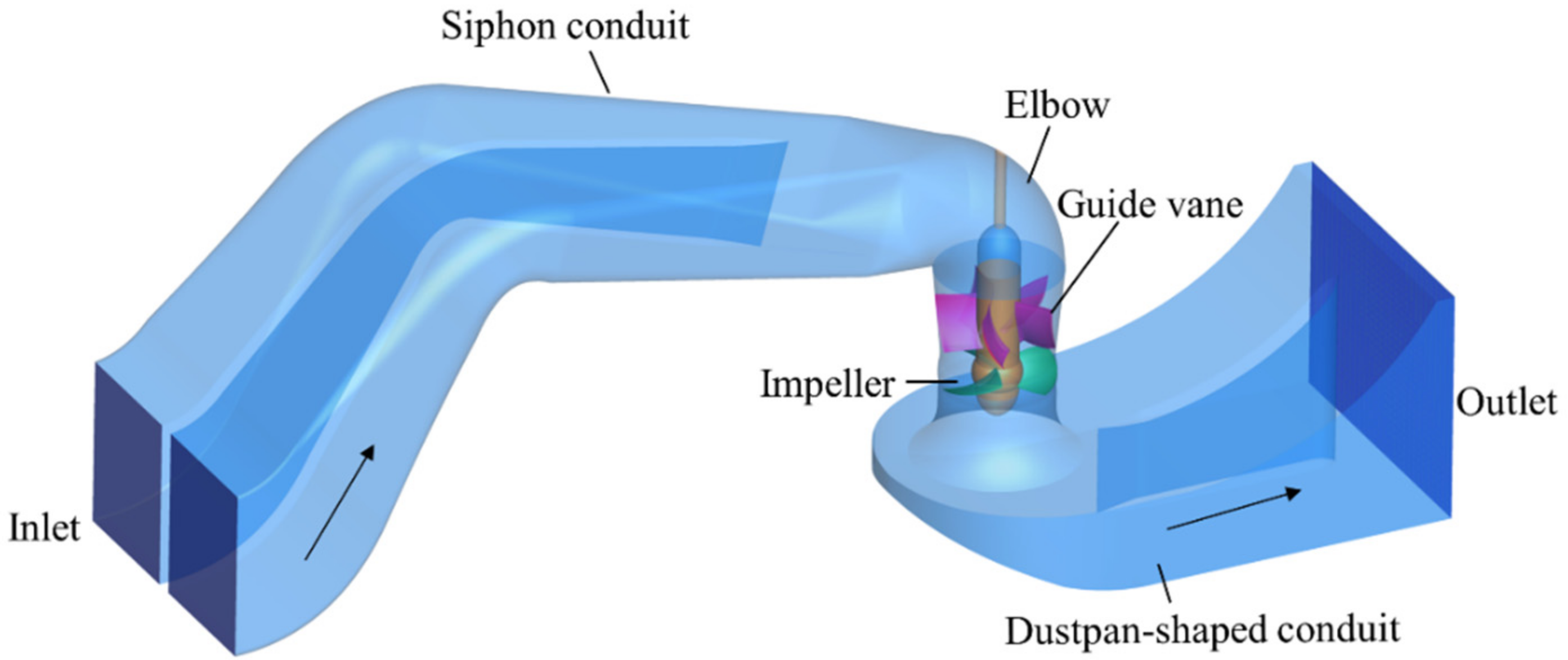 Processes Free FullText Numerical Study for Flow Loss