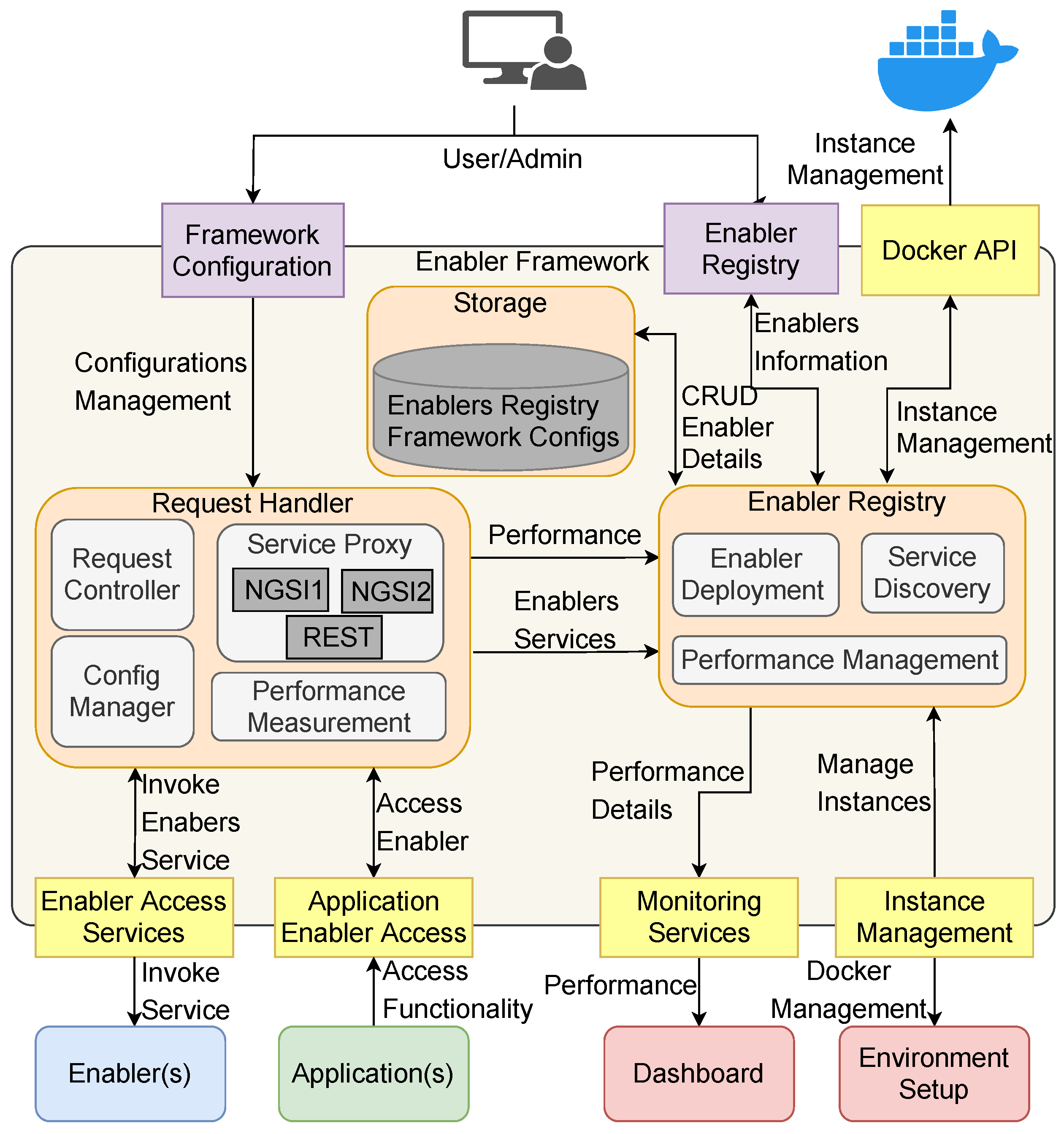 X process