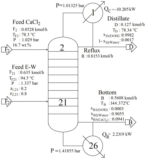 Processes Free FullText Design and Control Applied to an