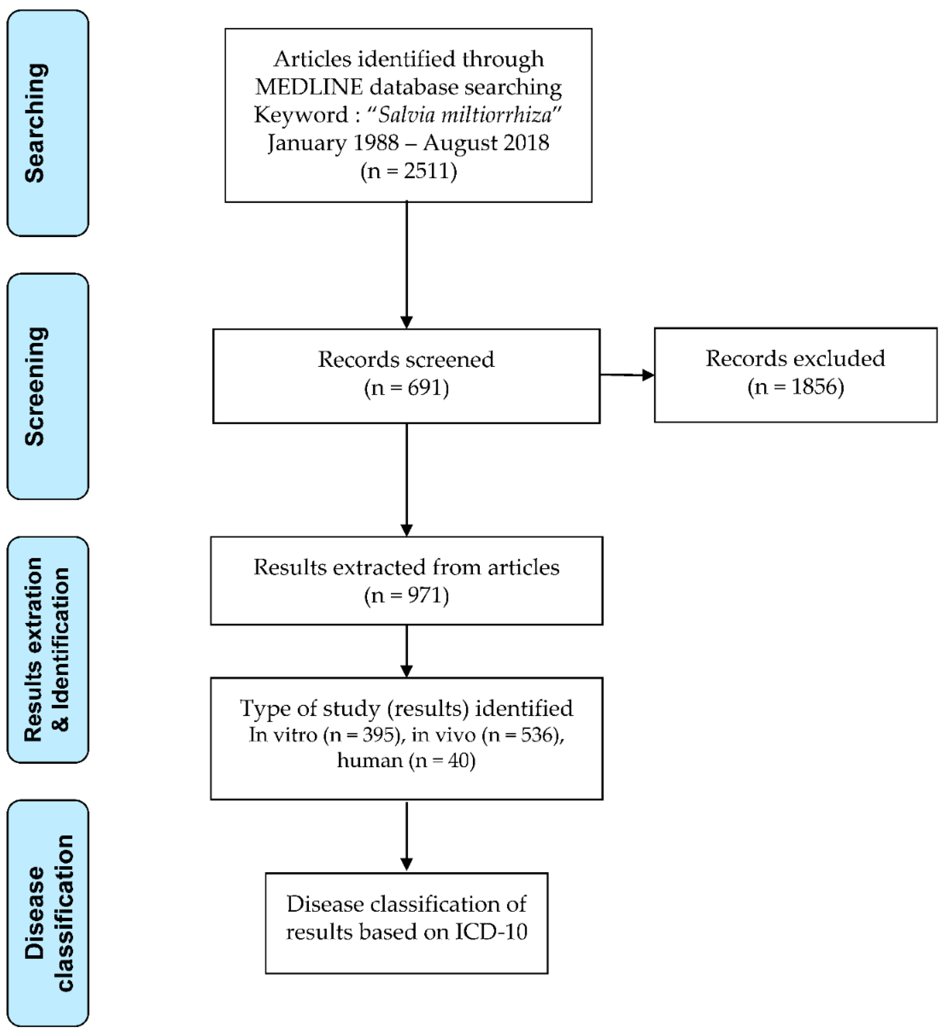 Processes Free FullText A Review on the Pharmacological Activities