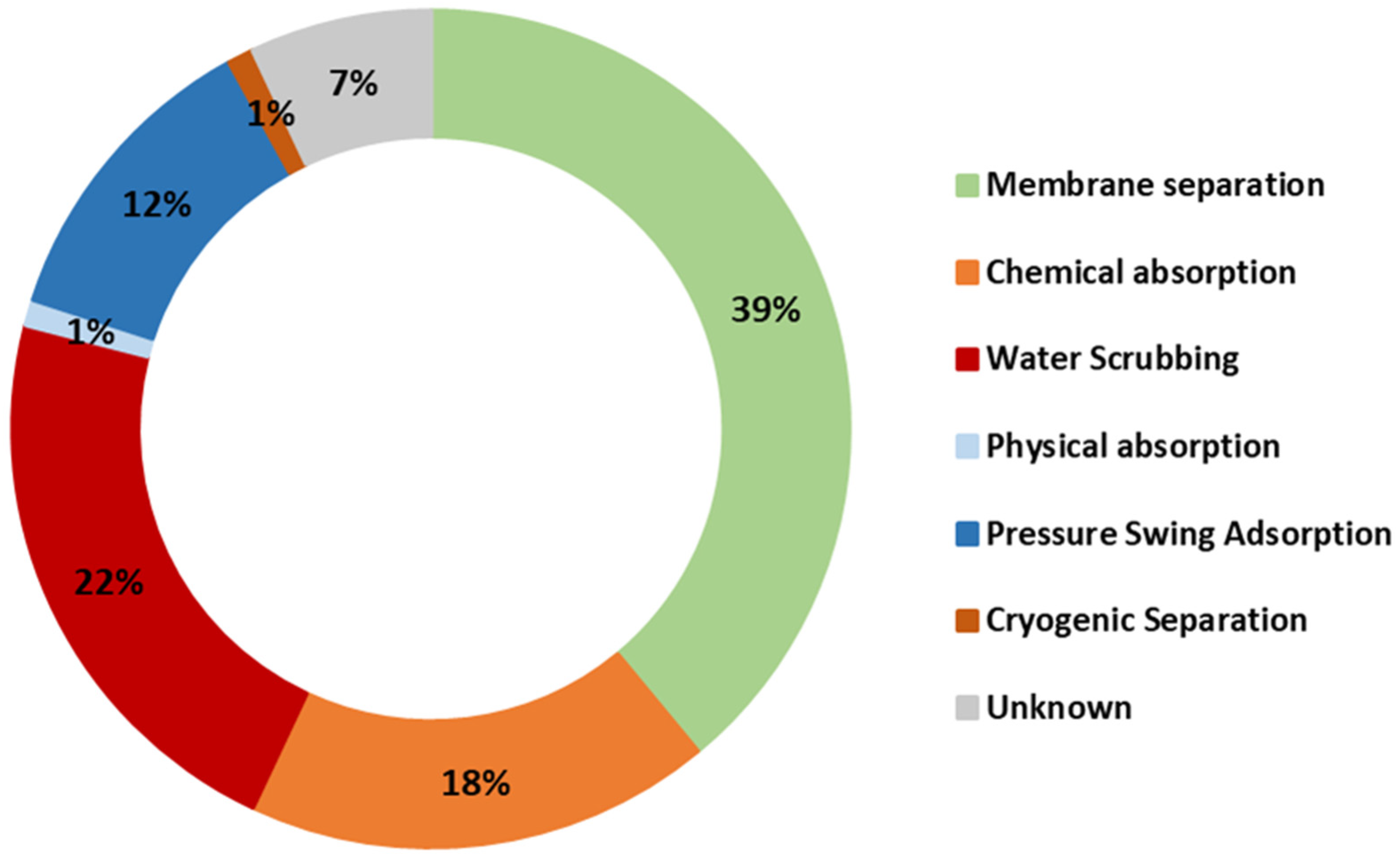 Processes | Free Full-Text | Recent Advances in Membrane-Based 