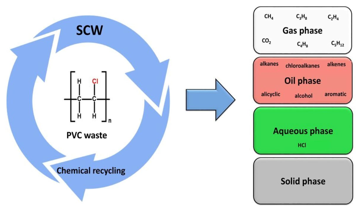 Processes Free FullText Degradation of Polyvinyl Chloride (PVC
