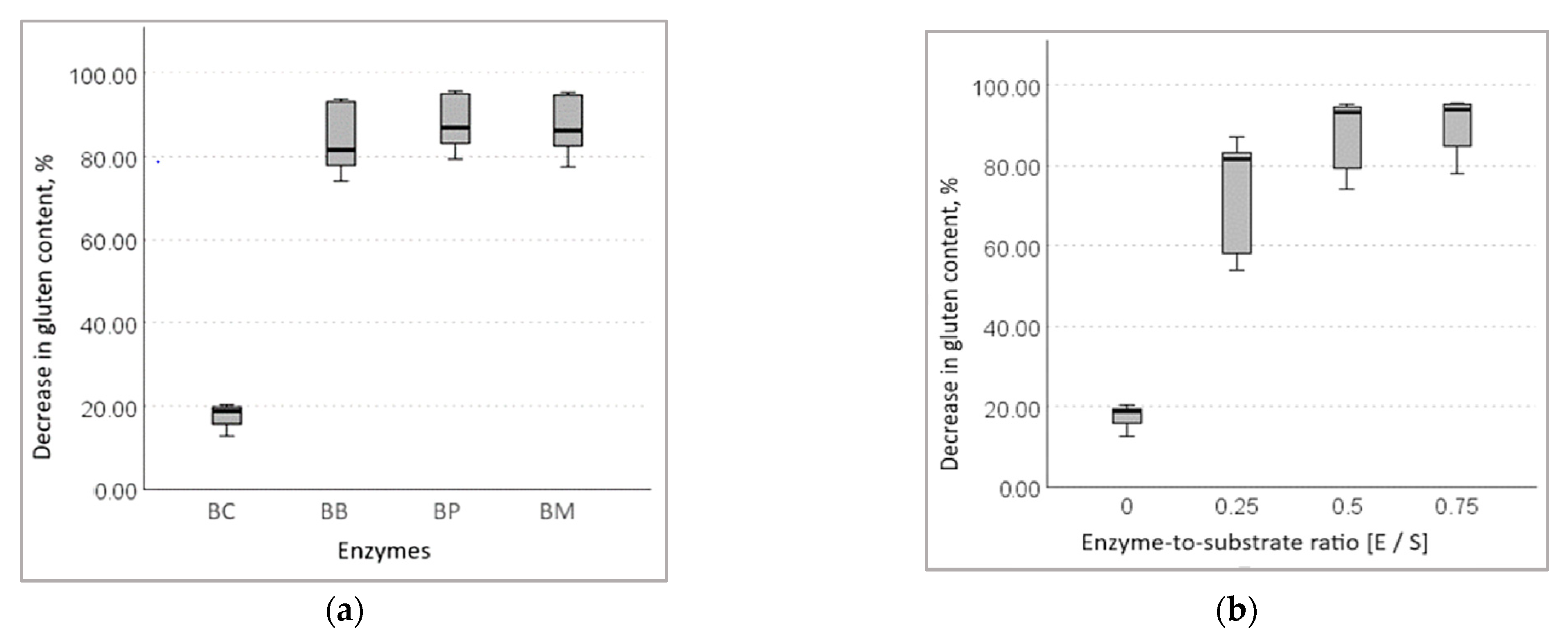 Processes Free FullText The Efficacy of Plant Enzymes Bromelain