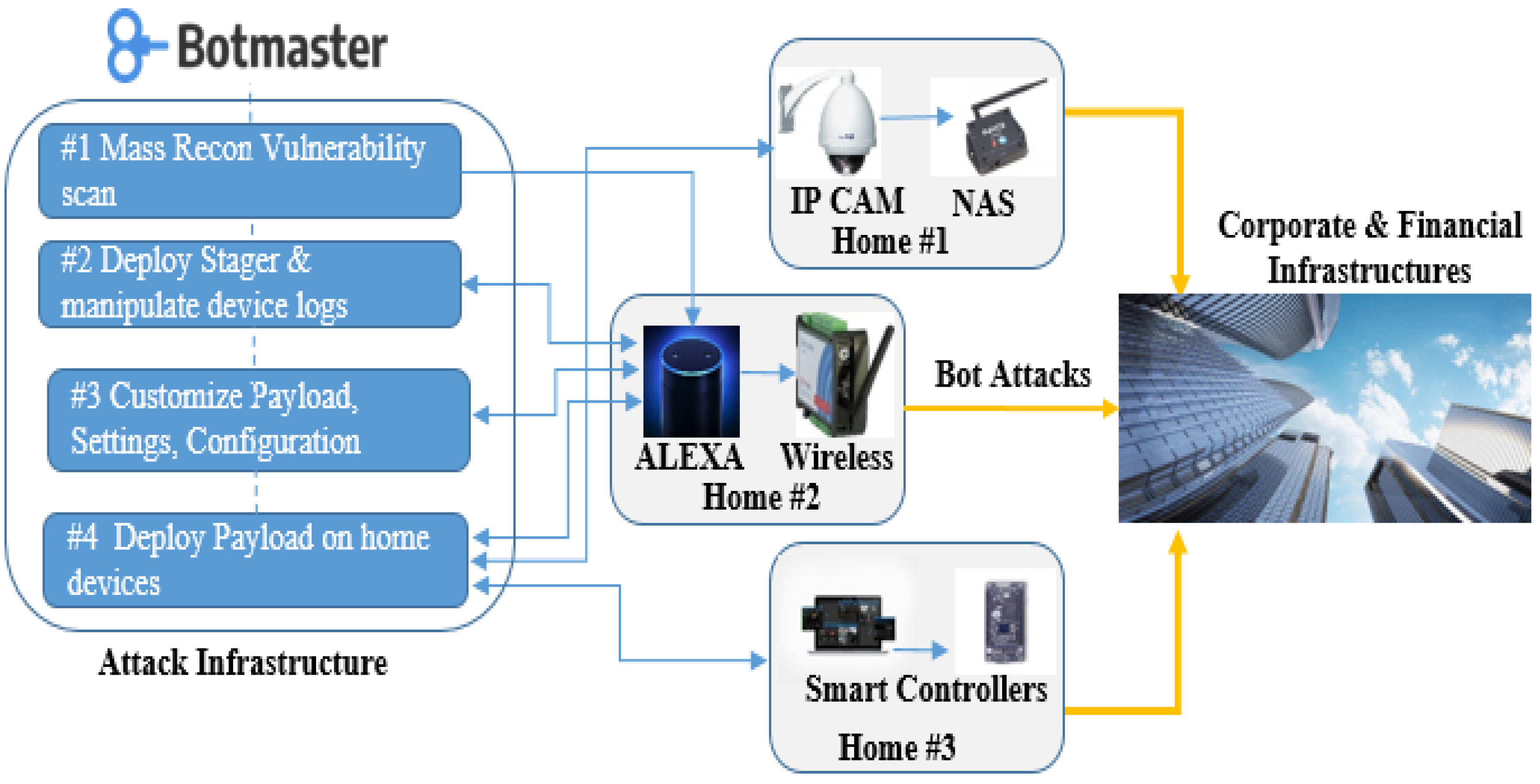 Comparison of IoT Communication Protocols Using Anomaly Detection with ...