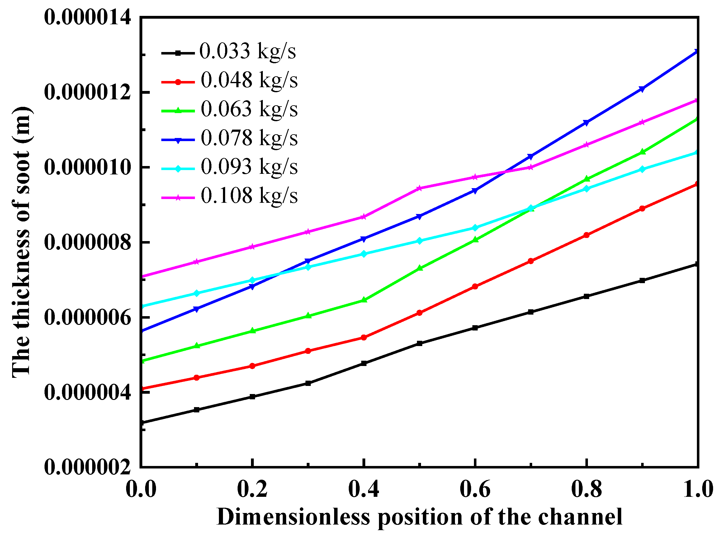 Processes Free FullText Soot Distribution Characteristics and Its Influence Factors in