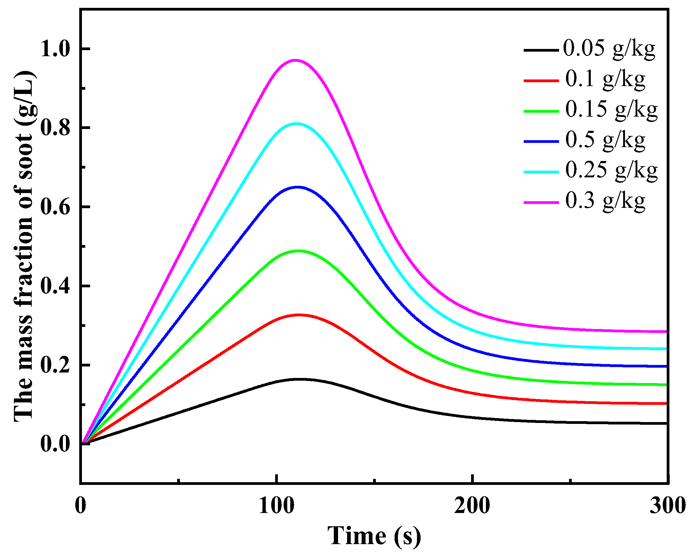 Processes Free FullText Soot Distribution Characteristics and Its