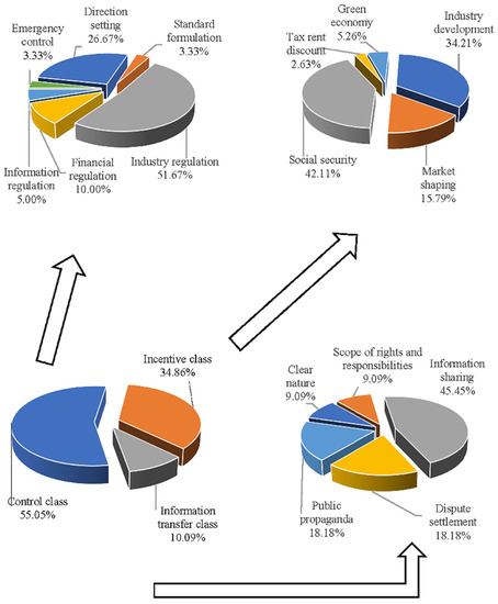 Policy Evaluation and Policy Style Analysis of Ride-Hailing in China ...