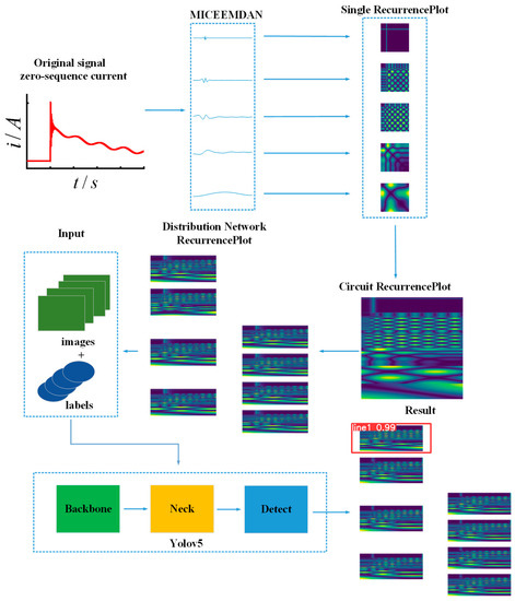Distribution Network Fault-Line Selection Method Based on MICEEMDAN ...