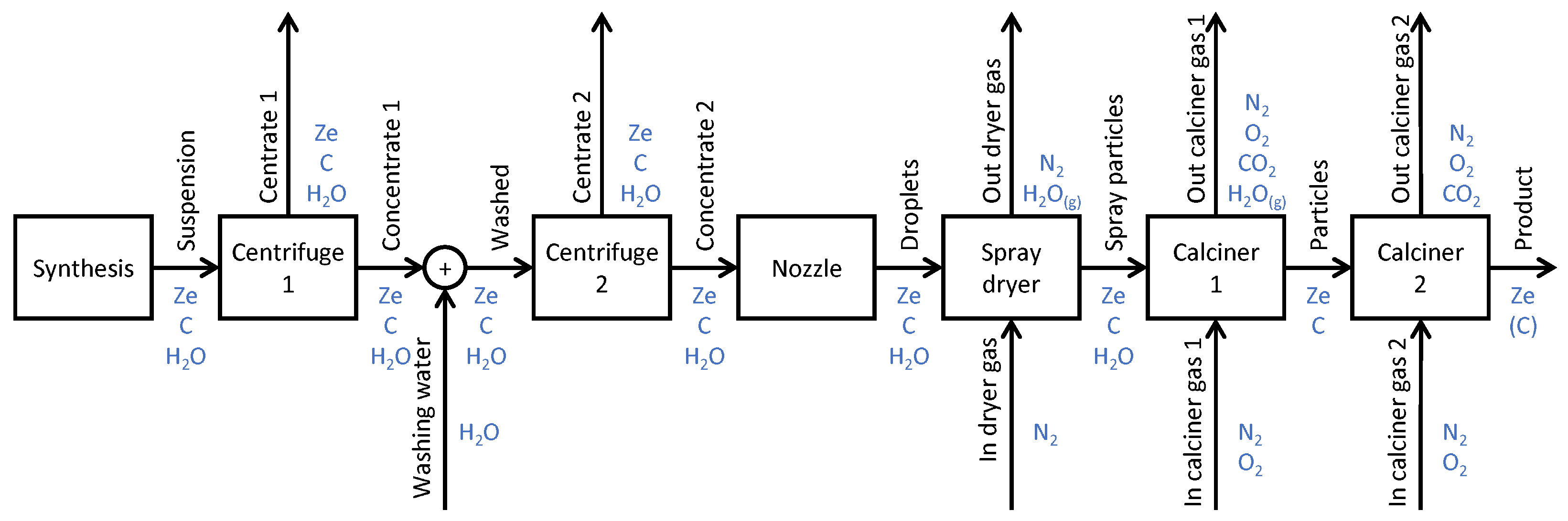 Processes Free Full-Text Use of Multiscale Data-Driven Surrogate Models for Flowsheet Simulation of an Industrial Zeolite Production Process SHARP FU-M1400-W WHITE