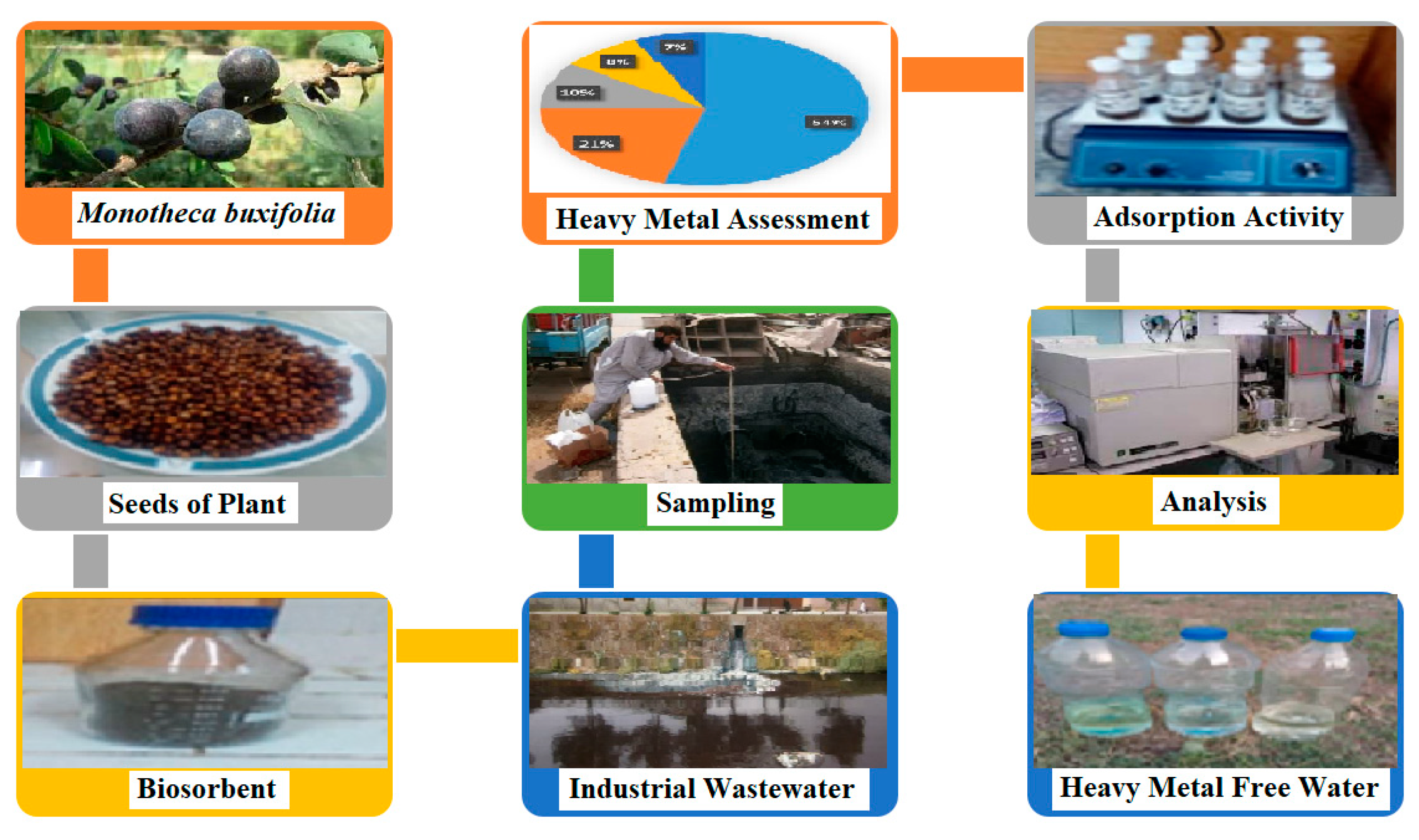 Processes 10 02165 sch001 Processes 10 02165 sch001