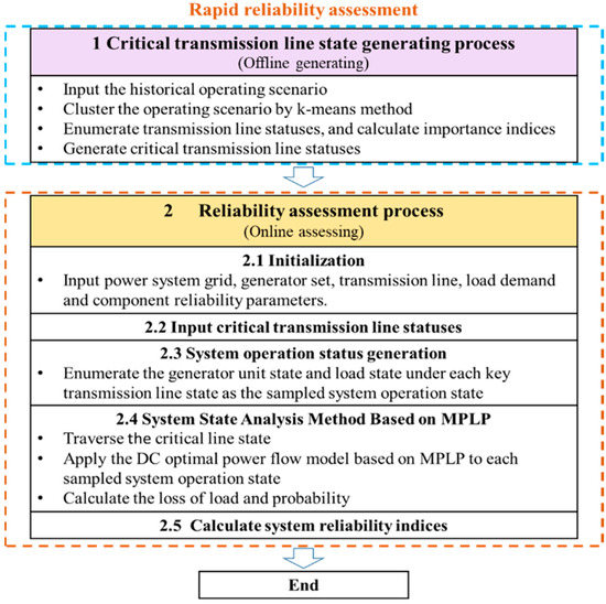 Processes Free FullText A Modified Multiparameter Linear