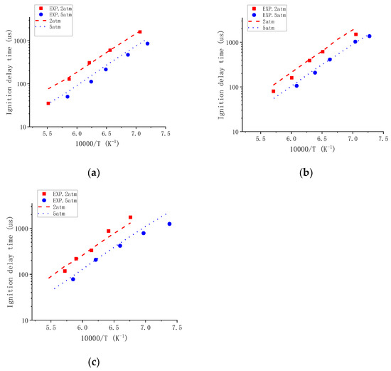 Processes Free FullText AutoIgnition Delay Characteristics of Ammonia Substitution on Methane