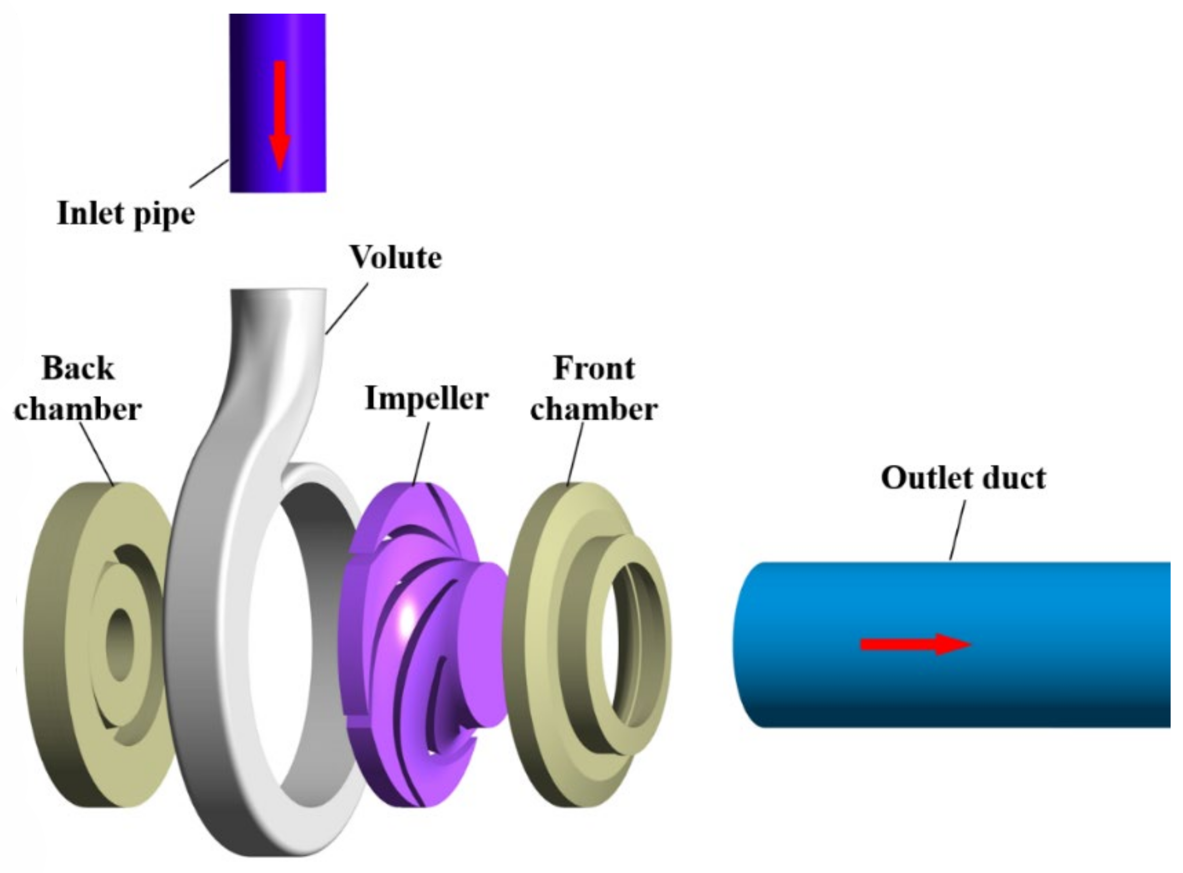 Processes Free FullText Pressure FluctuationVorticity Interaction in the Volute of