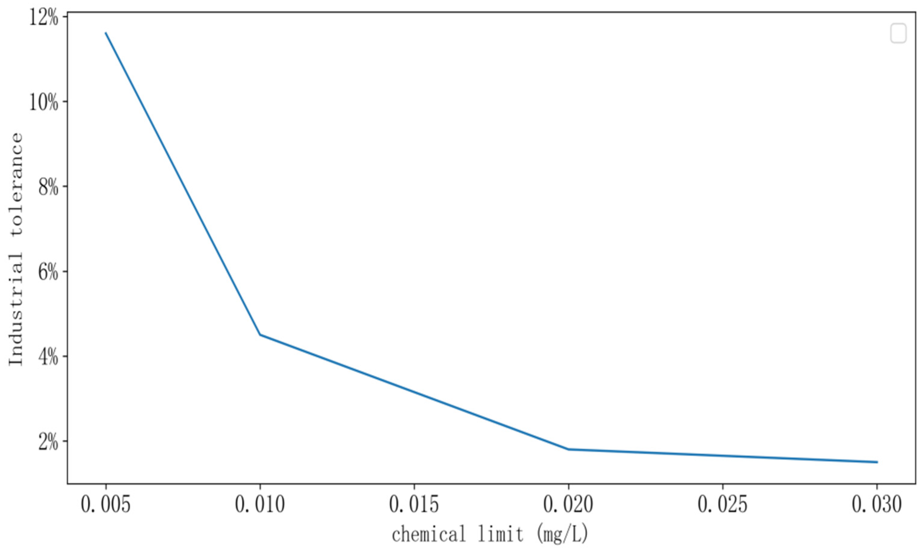 Processes | Free Full-Text | Optimal Decisions on Harmful Chemical ...