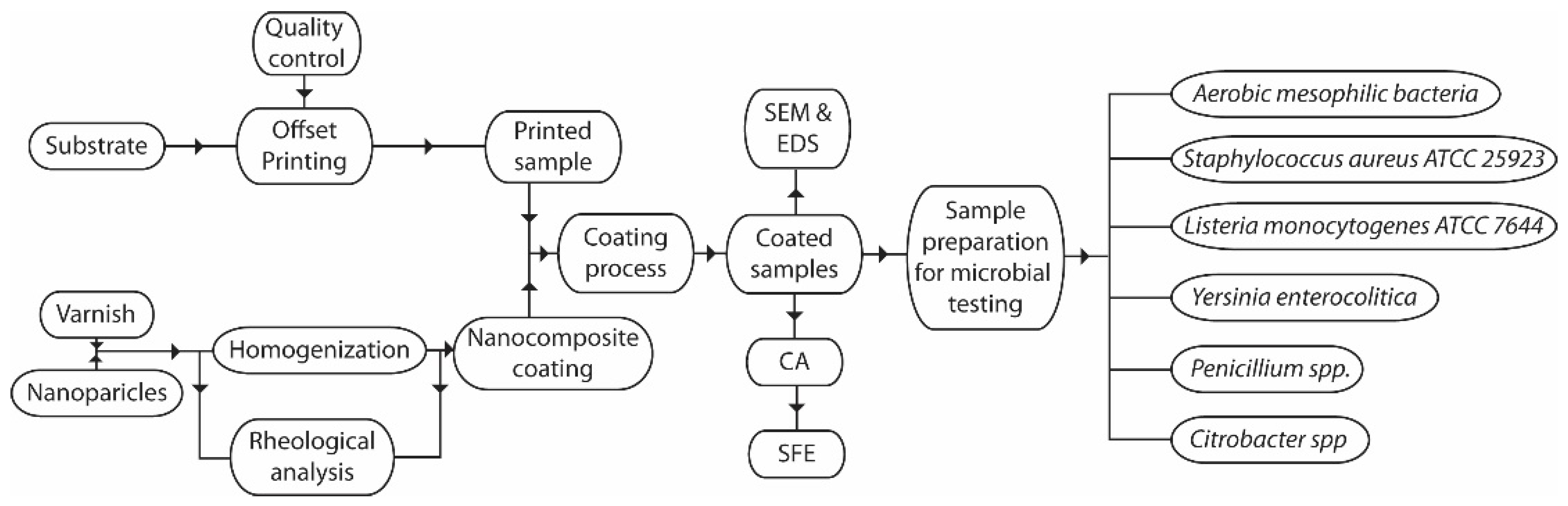 Processes 10 02285 g001 Processes 10 02285 g001