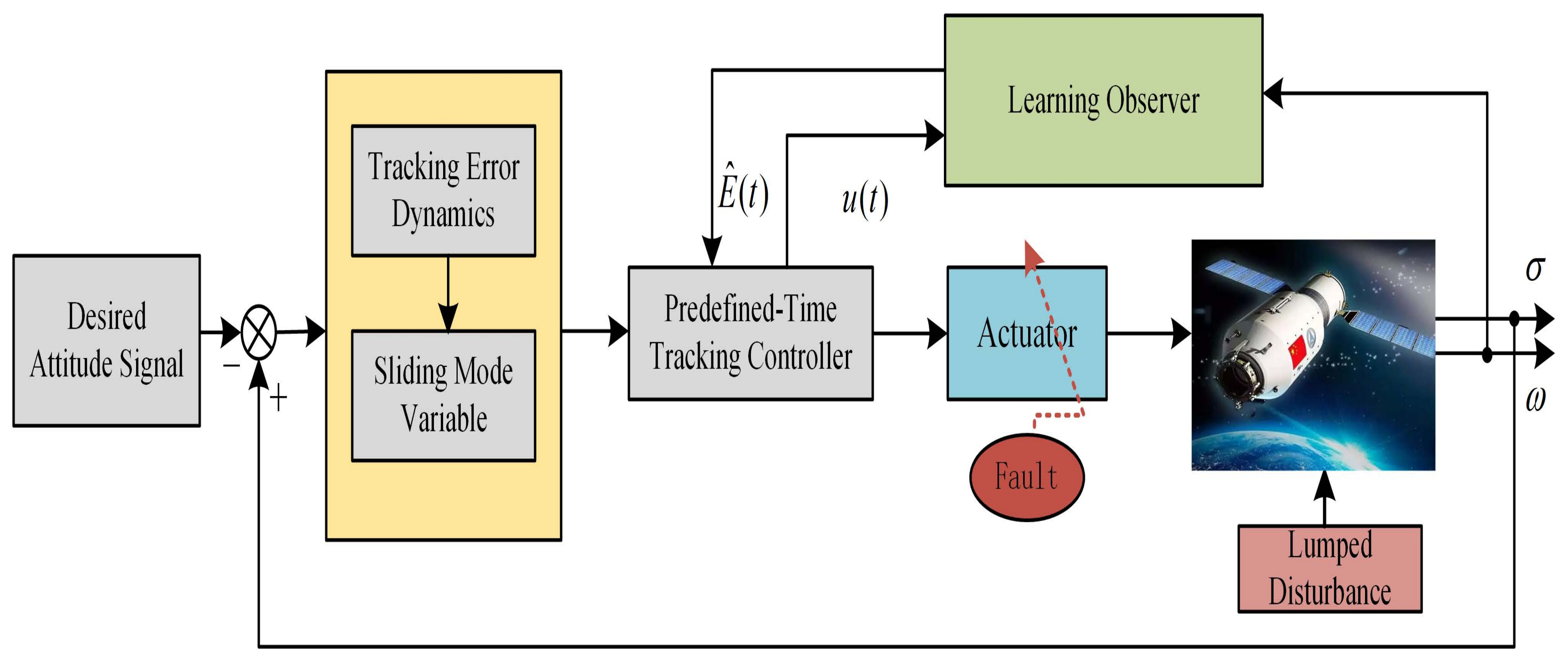 Spacecraft Fault Management