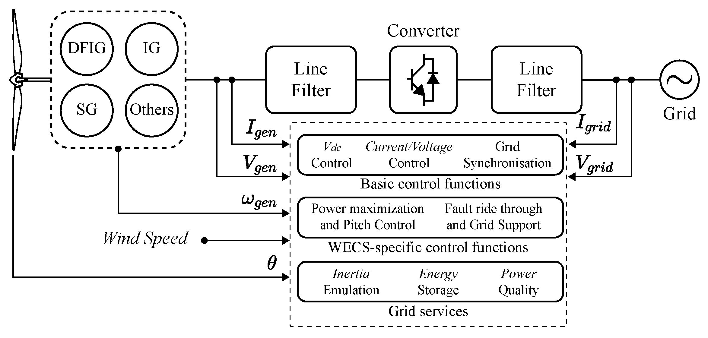 Processes Free FullText A Review of Generators and Power