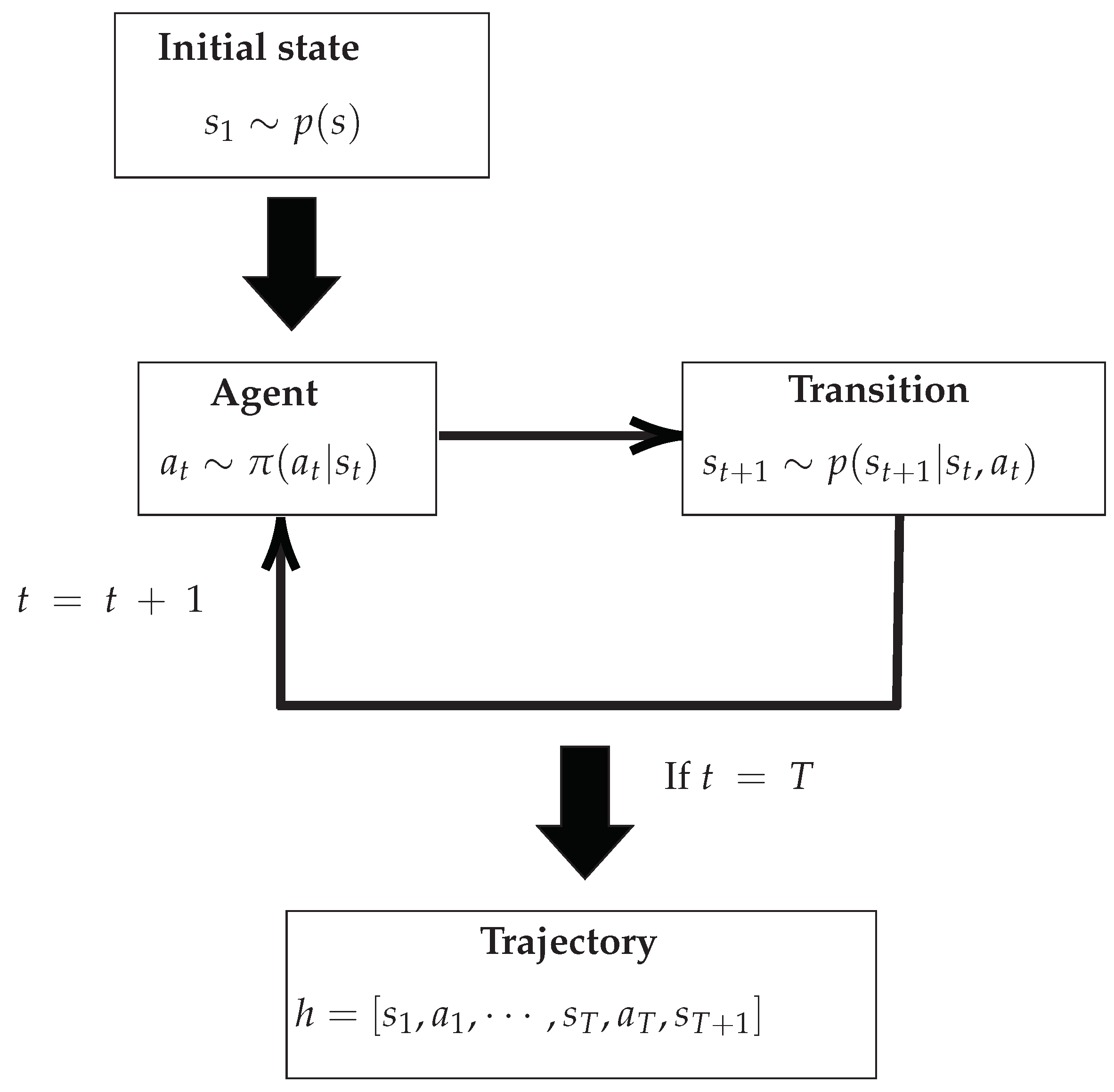 Processes Free FullText Where Reinforcement Learning Meets Process