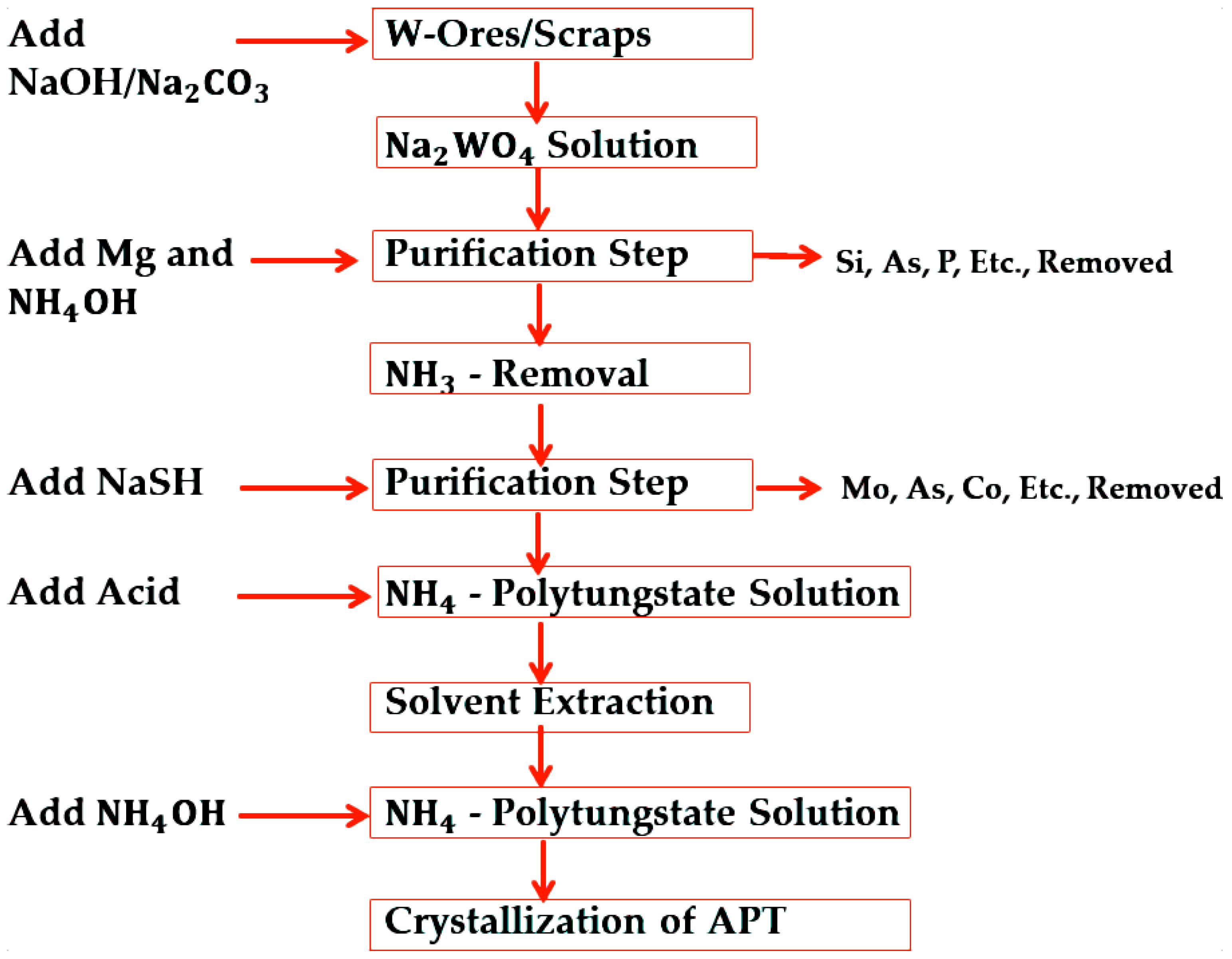 Processes Free Full Text Tungsten Heavy Alloys Processing Via processes-free-full-text-tungsten-heavy-alloys-processing-via