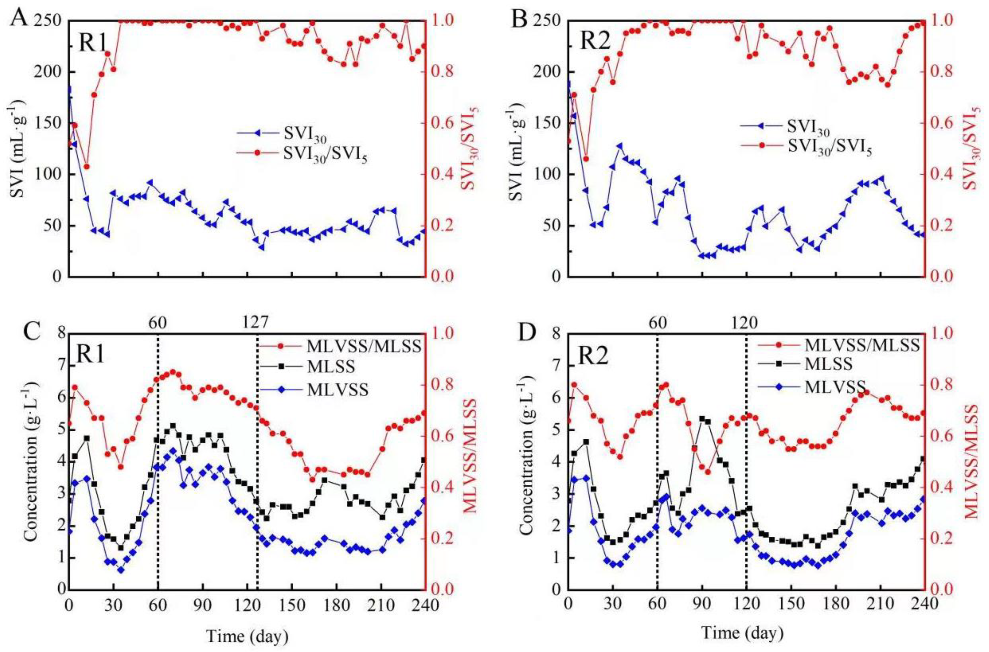 Table 2.2 from ENHANCED AEROBIC SLUDGE GRANULATION IN CYCLIC