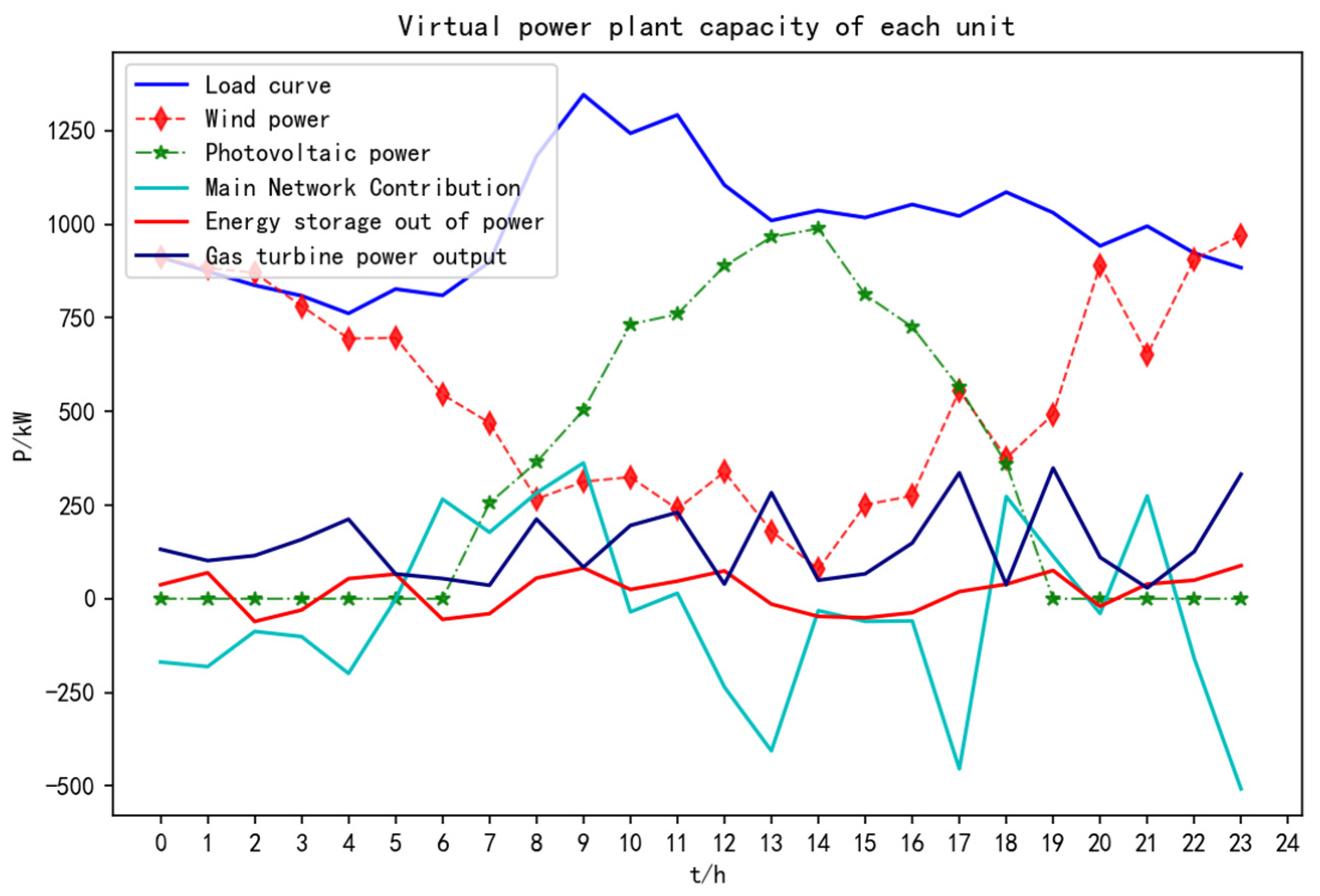 Processes | Free Full-Text | Optimal Scheduling of Virtual Power Plant ...