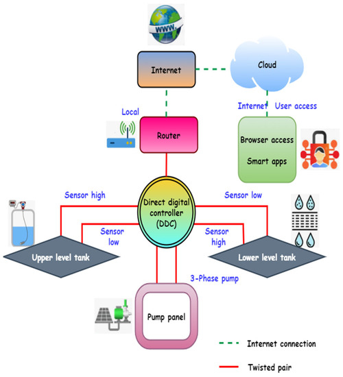 IoT-Based Smart Water Management Systems for Residential Buildings in ...