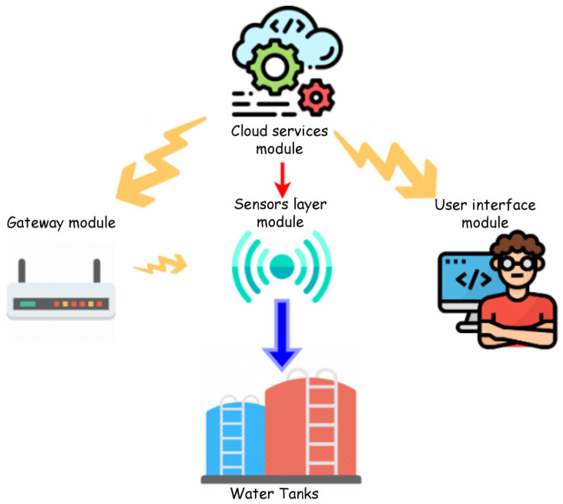 IoT-Based Smart Water Management Systems for Residential Buildings in ...