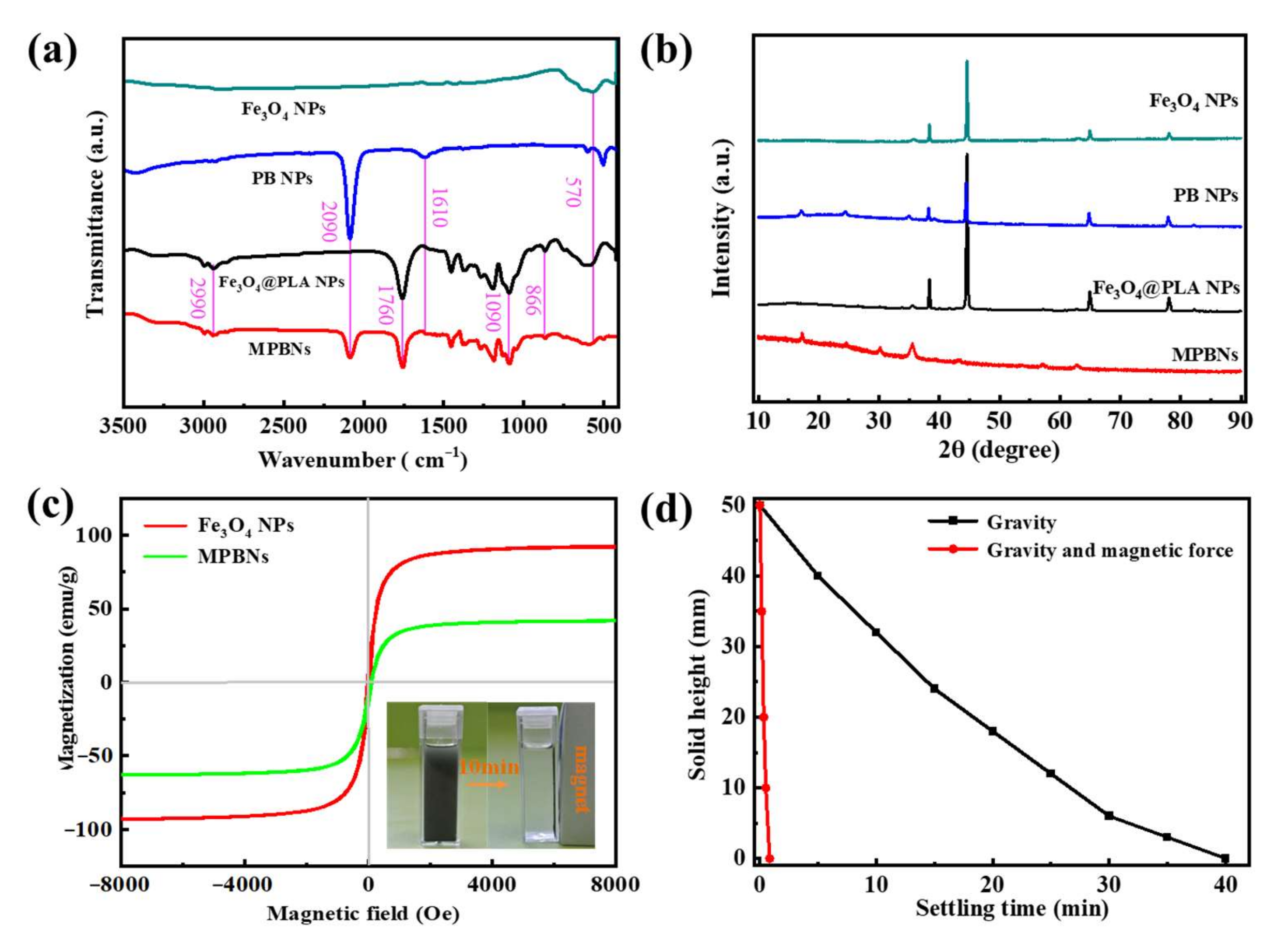 Processes 10 02492 g004 Processes 10 02492 g004