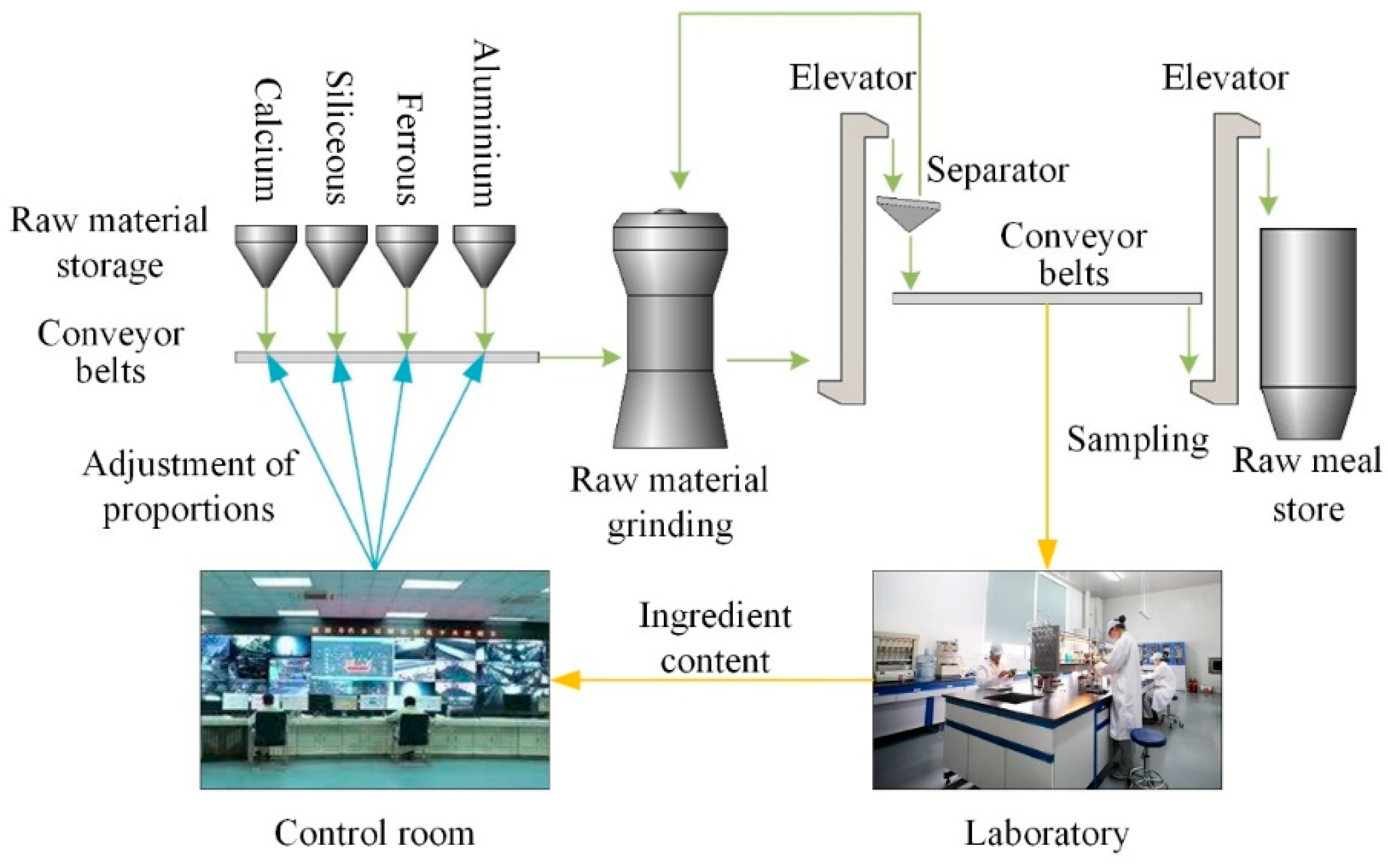 Processes Free FullText Rapid Analysis of Raw Meal Composition